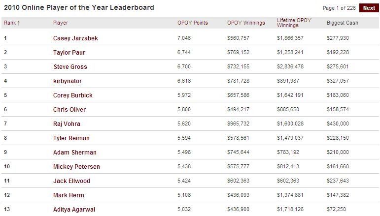 2010 Online Player of the Year Leaderboard.png