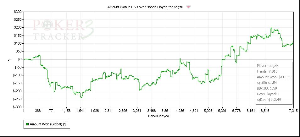 Amount Won in USD over Hands Played for bagzik.jpg