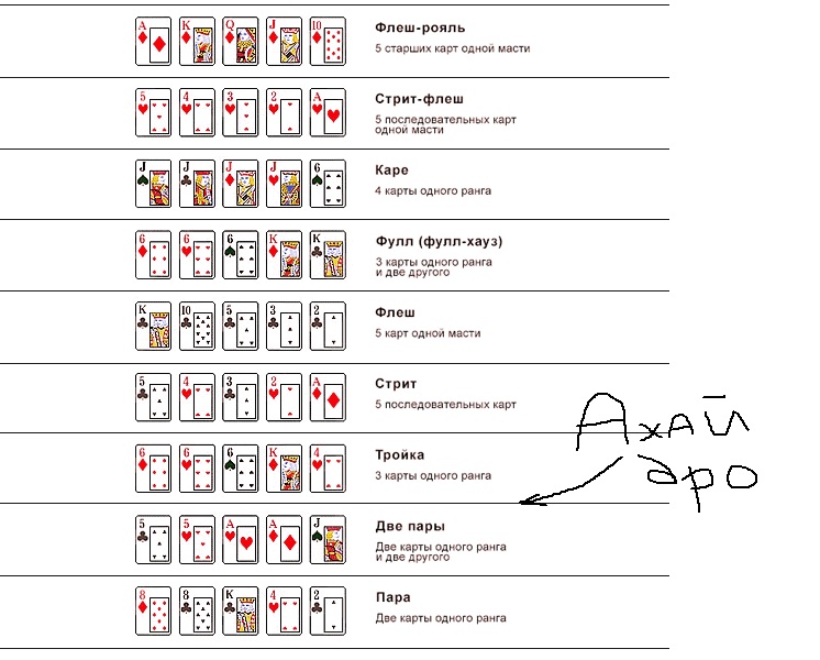 Правила покера для начинающих с картинками. Комбинации карт в покере Техасский холдем. Техас холдем комбинации. Техасский холдем комбинации карт по возрастанию. Техасский Покер комбинации карт.