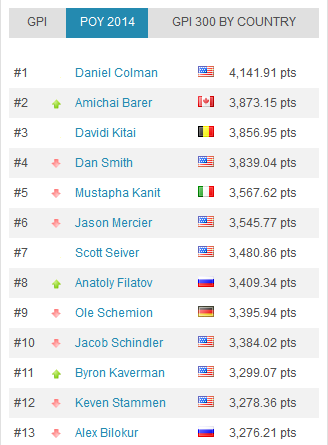 The-Official-Global-Poker-Index-–-GPI-Rankings-2014-11-19-11-28-39.png